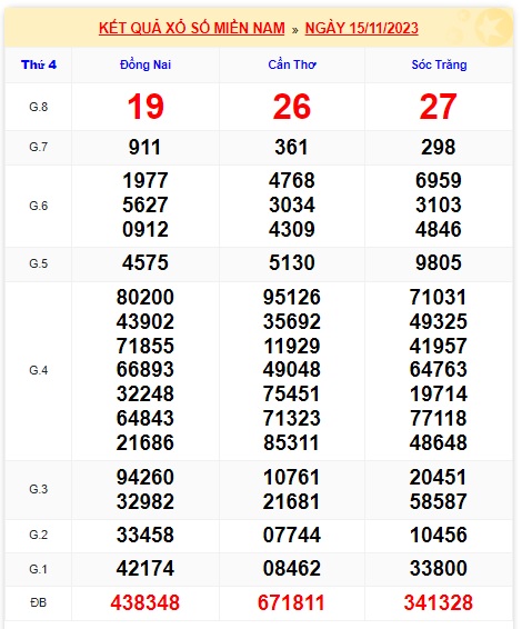 Soi cầu XSMN 22-11-2023 Win2888 Dự đoán lô đề miền nam thứ 4