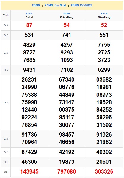 Soi cầu XSMN Win2888 22-05-2022 Dự đoán cầu lô miền nam chủ nhật