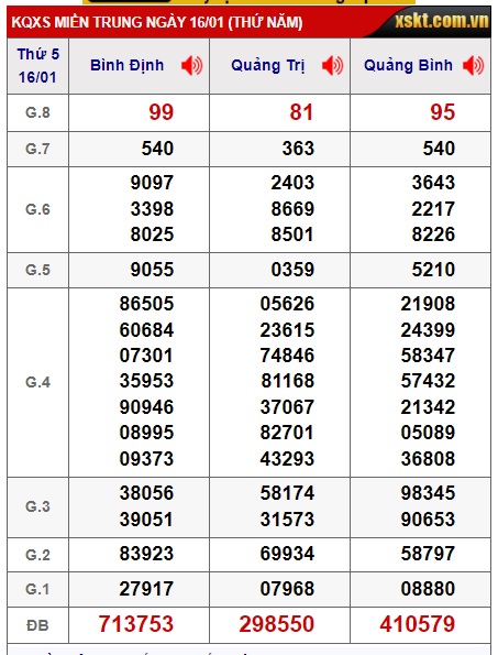 Soi cầu XSMN Win2888 23-01-2025 Chốt số miền nam thứ 5