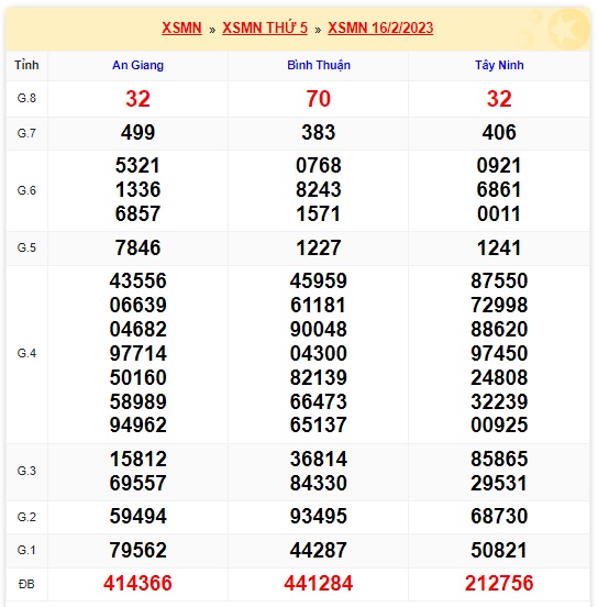 Phân tích xsmn 23/2/23