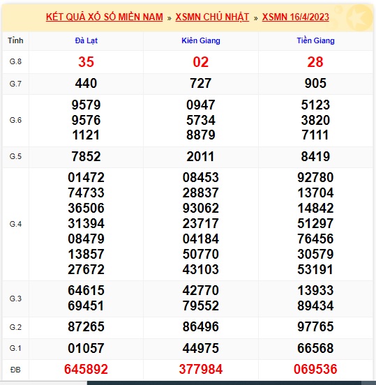 Soi cầu XSMN Win2888 23-04-2023 Dự đoán cầu lô miền nam chủ nhật