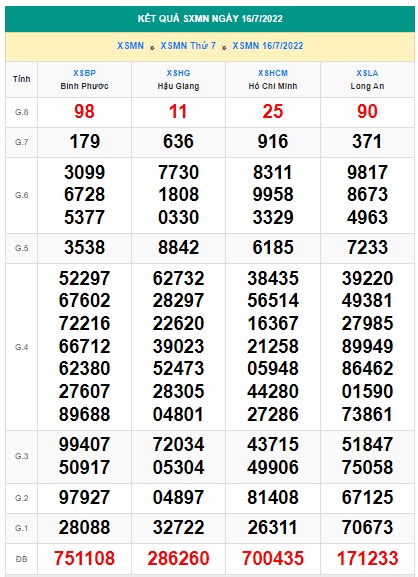 Soi cầu XSMN Win2888 23-07-2022 Dự đoán xổ số miền nam thứ 7