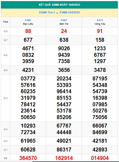 Soi cầu XSMN 23-08-2022 Win2888 Dự đoán xổ số miền nam thứ 3