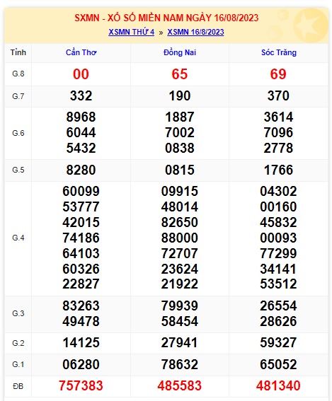 Soi cầu XSMN 23-08-2023 Win2888 Dự đoán Cầu Lô Miền Nam thứ 4
