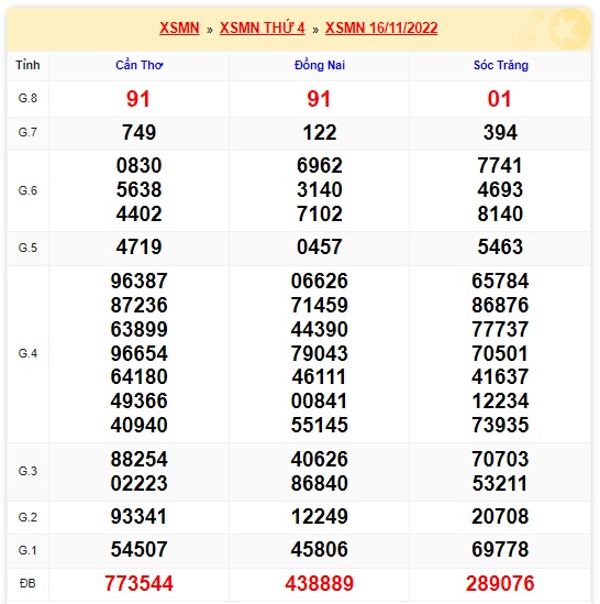 Kết quả xsmn kỳ trước 23/11/22