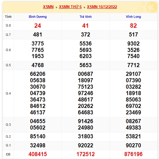 Kết quả xsmn kỳ trước 23/12/2022