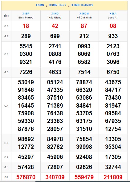 Soi cầu XSMN Win2888 23-04-2022 Dự đoán xổ số miền nam thứ 7