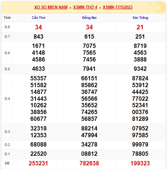 Soi cầu XSMN Win2888 24-05-2023 Chốt số Dàn Đề Miền Nam