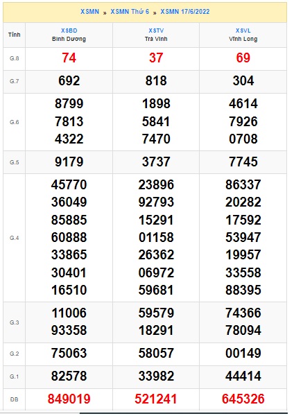 Soi cầu XSMN Win2888 24-06-2022 Dự đoán xổ số miền nam thứ 6