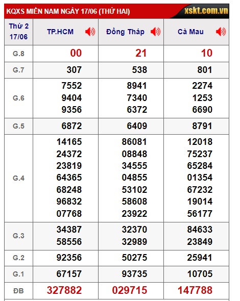 Soi cầu XSMN 24-06-2024 Win2888 Dự đoán xổ số Miền Nam thứ 2