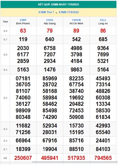 Kết quả xsmn kỳ trước 24/9/22