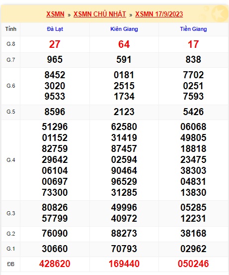Soi cầu XSMN Win2888 24-09-2023 Dự đoán xổ số miền nam chủ nhật