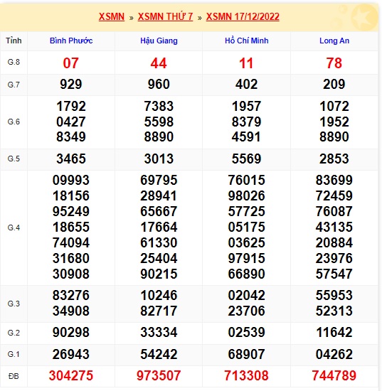 Kết quả xsmn kỳ trước 24/12/22