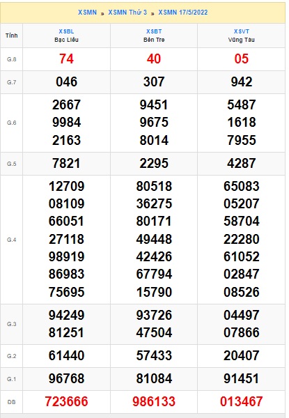 Soi cầu XSMN 24-05-2022 Win2888 Chốt số Xỉu Chủ Miền Nam thứ 3
