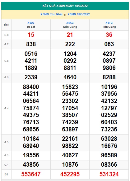 Kết quả xsmn 25/9/2022