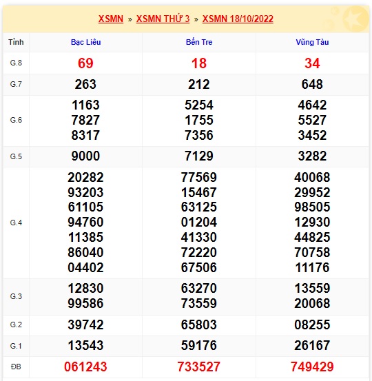 Kết quả xsmn kỳ trước 25/10/2022