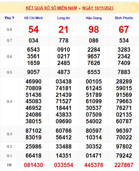 Soi cầu XSMN Win2888 25-11-2023 Chốt số Cầu Lô Miền Nam thứ 7