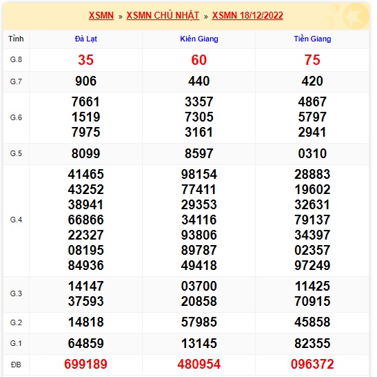Kết quả xsmn kỳ trước 25/12/2022