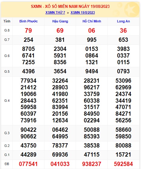 Soi cầu XSMN Win2888 26-08-2023 Chốt số Cầu Lô Miền Nam thứ 7