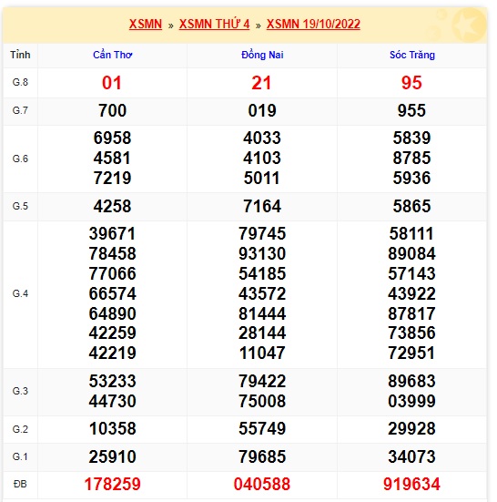 Kết quả xsmn kỳ trước 26/10/2022