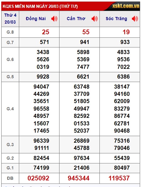 Soi cầu XSMN Win2888 27-03-2024 Dự đoán xổ số miền nam thứ 4