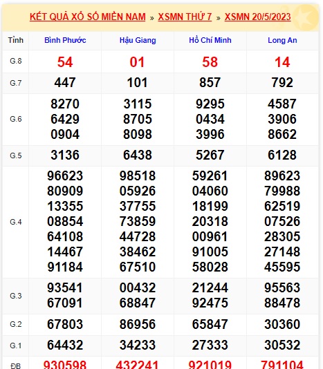 Soi cầu XSMN Win2888 27-05-2023 Chốt số Cầu Lô Miền Nam thứ 7