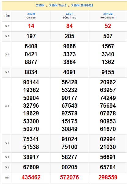 Soi cầu XSMN Win2888 27-06-2022 Dự đoán Dàn Đề Miền Nam thứ 2