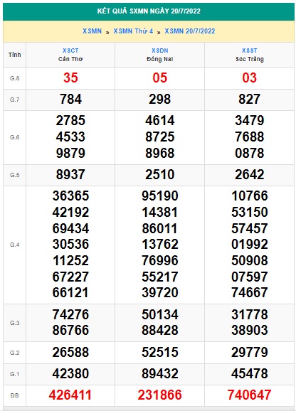 Soi cầu XSMN 27-07-2022 Win2888 Dự đoán xổ số miền nam VIP thứ 4