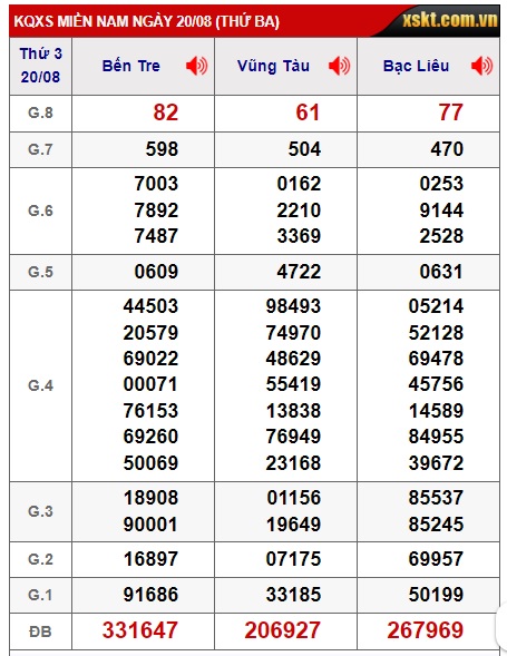 Soi cầu XSMN 27-08-2024 Win2888 Chốt số Cầu Lô Miền Nam thứ 3