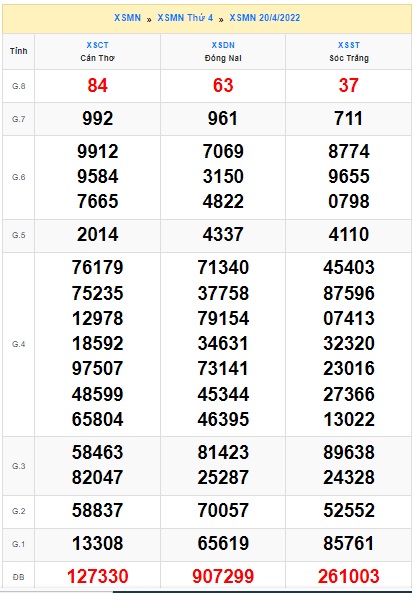 Soi cầu XSMN Win2888 27-04-2022 Dự đoán xổ số miền nam thứ 4
