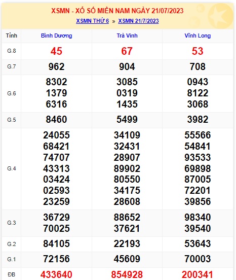 Soi cầu XSMN Win2888 28-07-2023 Chốt số Dàn Đề Miền Nam thứ 6