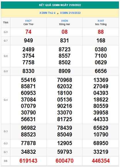 Kết quả xsmn kỳ trước 28/9/22