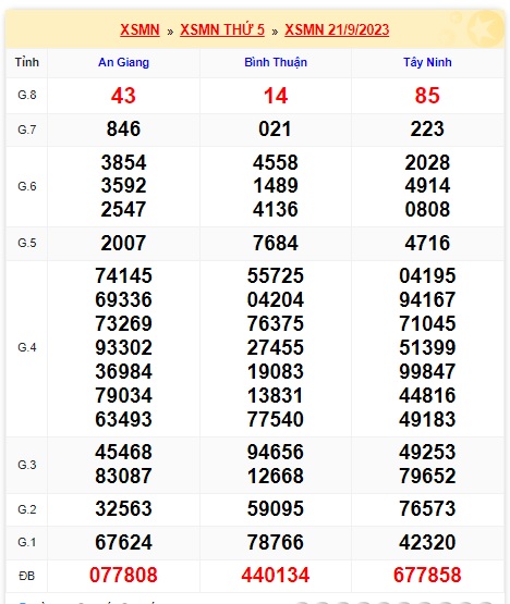 Soi cầu XSMN 28-09-2023 Win2888 Dự đoán xổ số miền nam VIP thứ 5