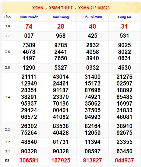 Soi cầu XSMN Win2888 28-10-2023 Dự đoán xổ số miền nam thứ 7