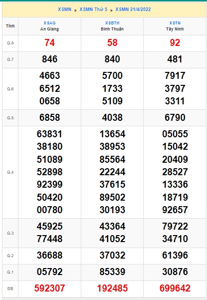 Soi cầu XSMN Win2888 28-04-2022 Dự đoán xổ số miền nam thứ 5
