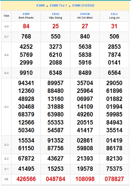 Soi cầu XSMN Win2888 28-05-2022 Dự đoán xổ số miền nam thứ 7
