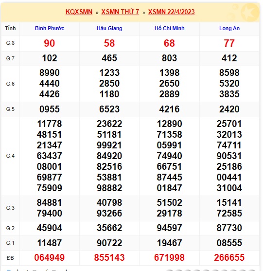Soi cầu XSMN 29-04-2023 Win2888 Chốt số xổ số miền nam thứ 7