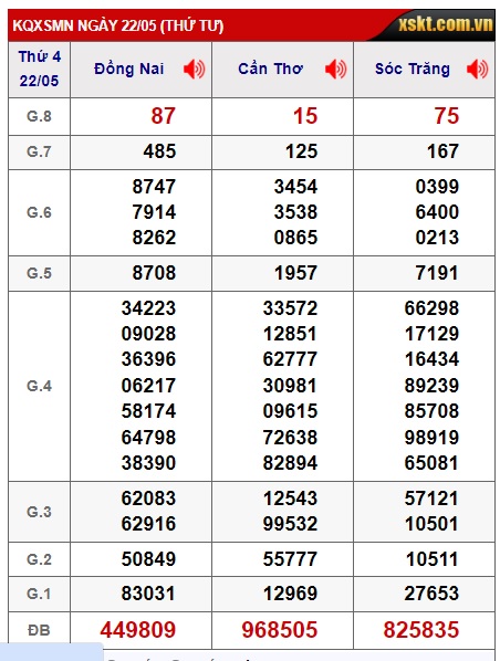 Soi cầu XSMN 29-05-2024 Win2888 Dự đoán Dàn Đề Miền Nam thứ 4