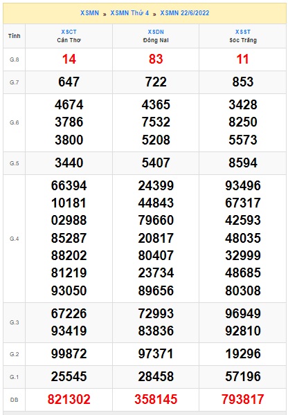 Soi cầu XSMN 29-06-2022 Win2888 Dự đoán Xỉu Chủ Miền Nam thứ 4