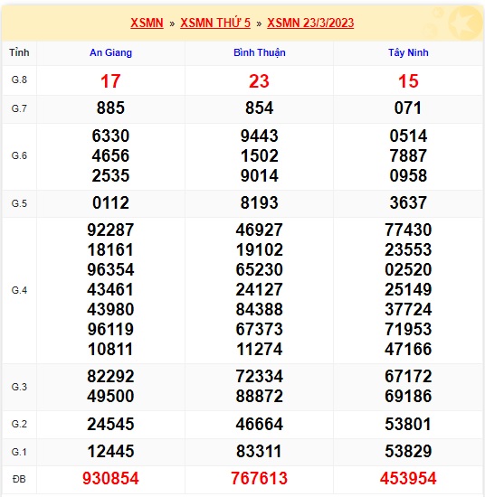 Kết quả xsmn 30/3/23 kỳ trước