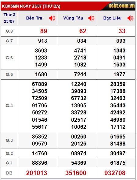 Soi cầu XSMN 30-07-2024 Win2888 Dự đoán xổ số miền nam thứ 3