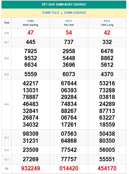Kết quả xsmn kỳ trước 30/9/2022