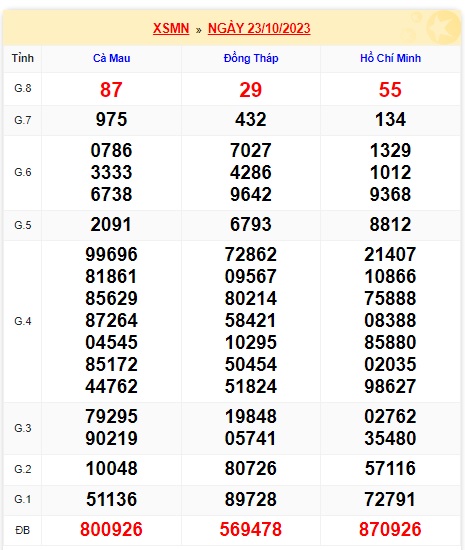Soi cầu XSMN Win2888 30-10-2023 Dự đoán xổ số miền nam thứ 2
