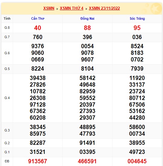 Kết quả xsmn kỳ trước 30/11/22