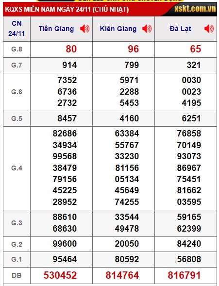 Soi cầu XSMN Win2888 30-11-2024 Chốt số Cầu Đề Miền Nam thứ 7