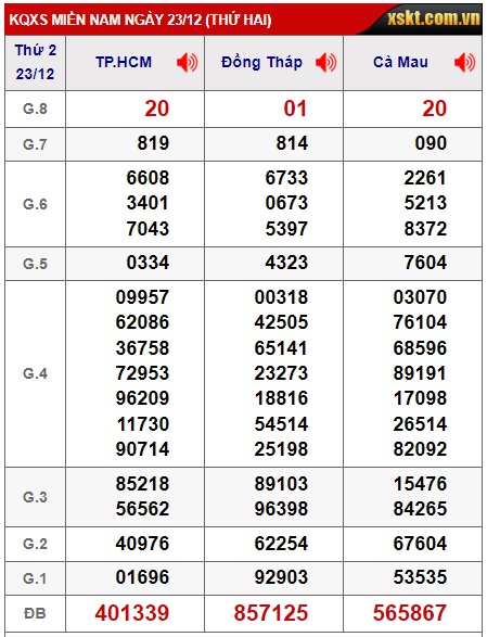 Soi cầu XSMN 30-12-2024 Win2888 Dự đoán xổ số Miền Nam thứ 2