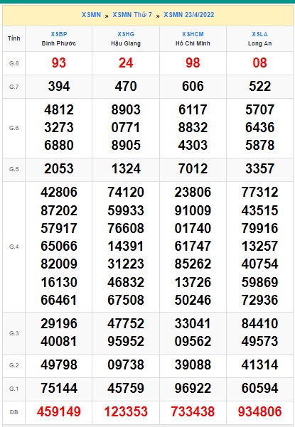 Soi cầu XSMN Win2888 30-04-2022 Dự đoán xổ số miền nam thứ 7