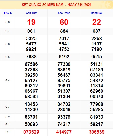 Soi cầu XSMN 31-01-2024 Win2888 Dự đoán xổ số miền nam thứ 4