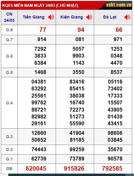 Soi cầu XSMN 31-03-2024 Win2888 Dự đoán kqxs Miền Nam Chủ Nhật