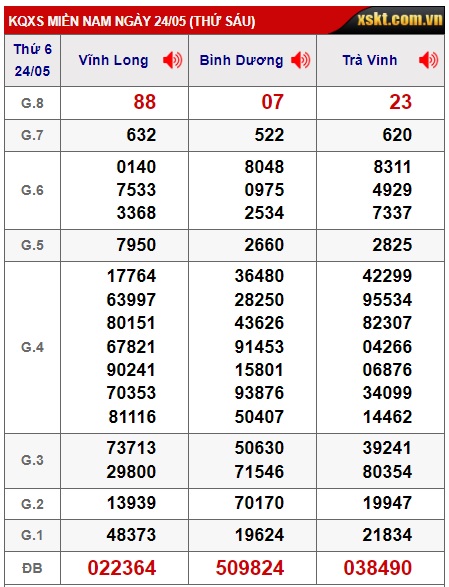 Soi cầu XSMN Win2888 31-05-2024 Dự đoán xổ số miền nam thứ 6